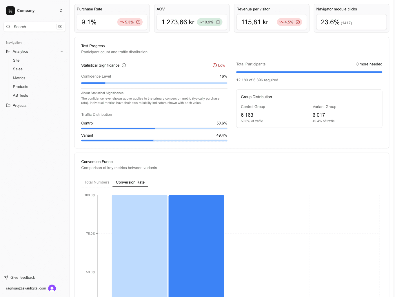 Screenshot of our A/B testing dashboard