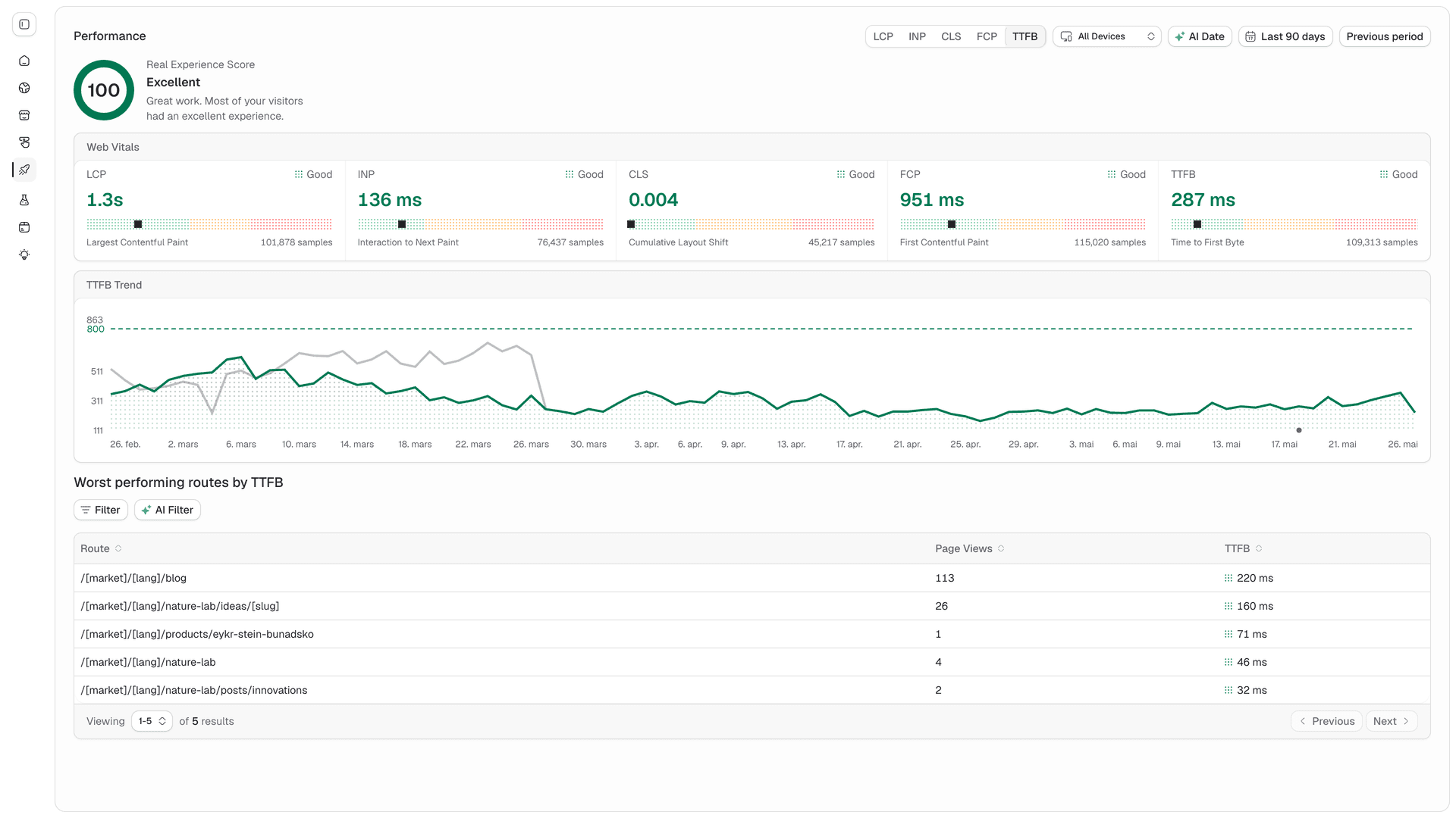 Kastel analytics performance dashboard for the last 90 days