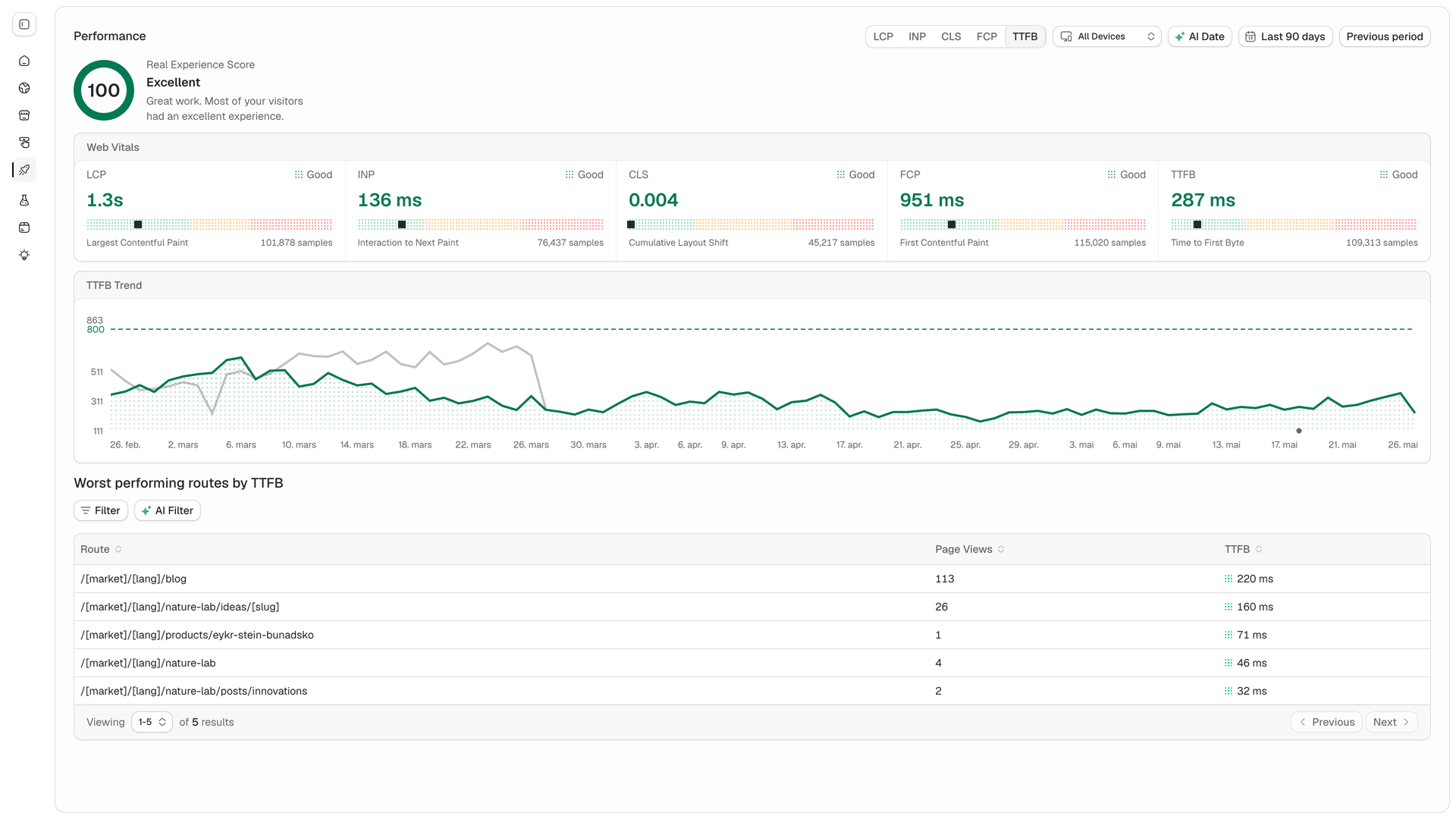 Kastel analytics performance dashboard for the last 90 days